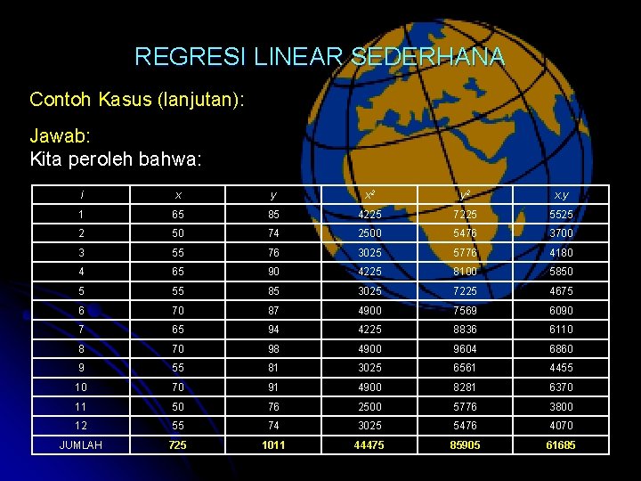 REGRESI LINEAR SEDERHANA Contoh Kasus (lanjutan): Jawab: Kita peroleh bahwa: i x y x