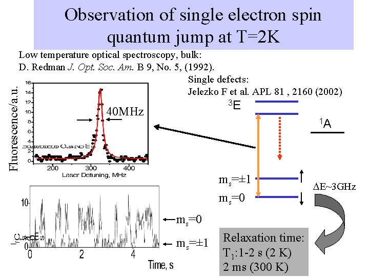 Observation of single electron spin quantum jump at T=2 K Fluorescence/a. u. Low temperature