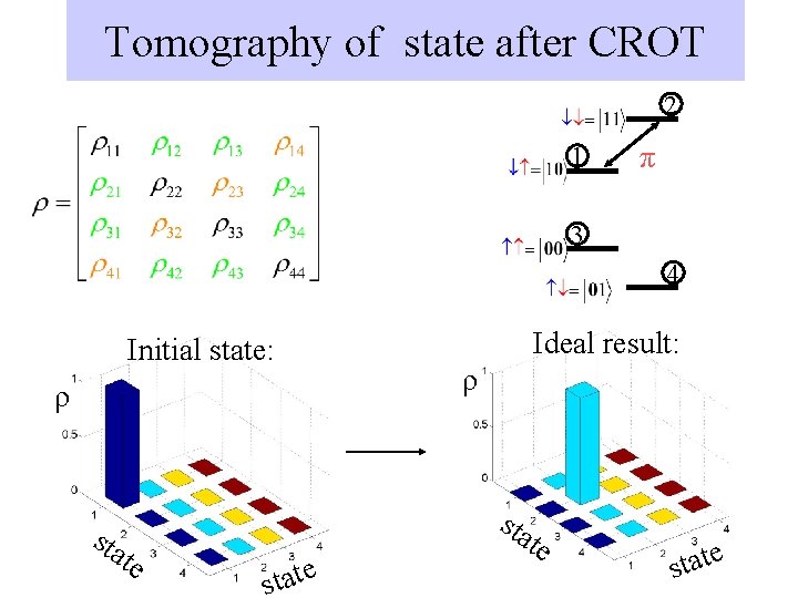 Tomography of state after CROT 2 1 π 3 4 Initial state: ρ sta