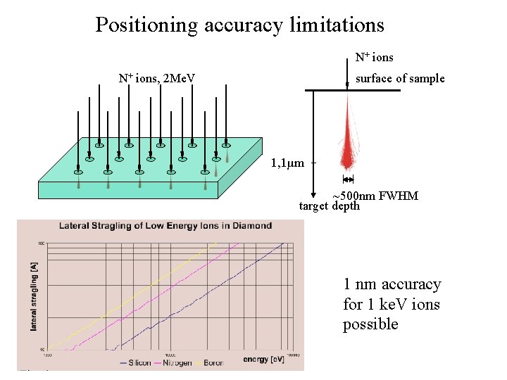 Positioning accuracy limitations N+ ions, 2 Me. V surface of sample 1, 1µm ~500