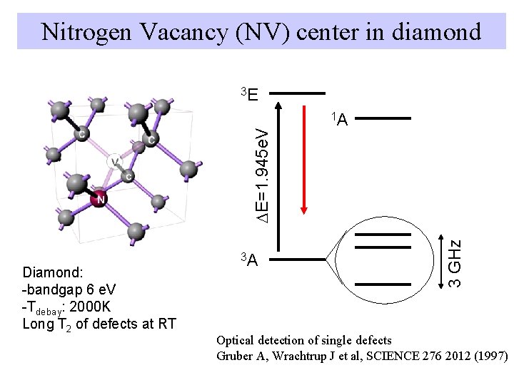 Nitrogen Vacancy (NV) center in diamond Diamond: -bandgap 6 e. V -Tdebay: 2000 K