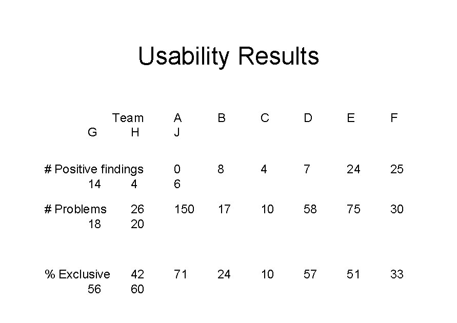 Usability Results Team H A J B C D E F # Positive findings