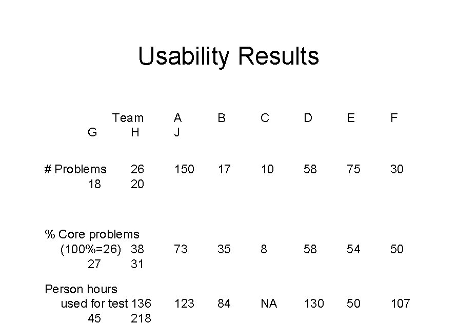 Usability Results A J B C D E F 150 17 10 58 75