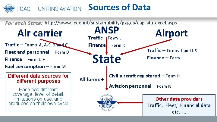 Sources of Data For each State: http: //www. icao. int/sustainability/pages/eap-sta-excel. aspx Air carrier Traffic