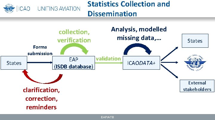 Statistics Collection and Dissemination Forms submission States collection, verification Analysis, modelled missing data, …