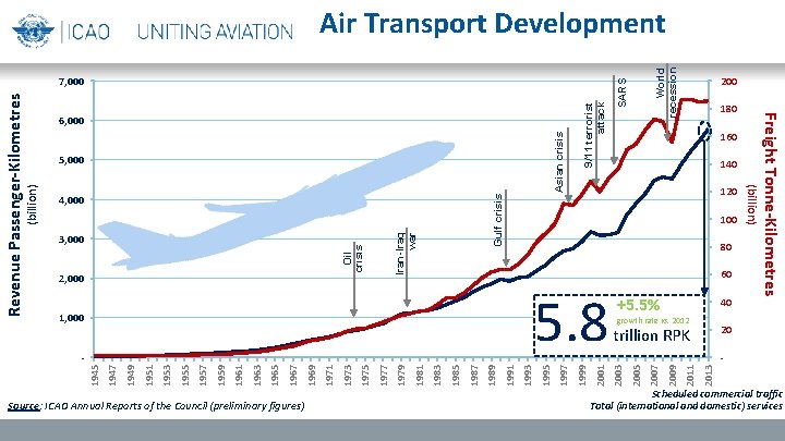  80 60 +5. 5% 40 growth rate vs. 2012 20 trillion RPK 2013
