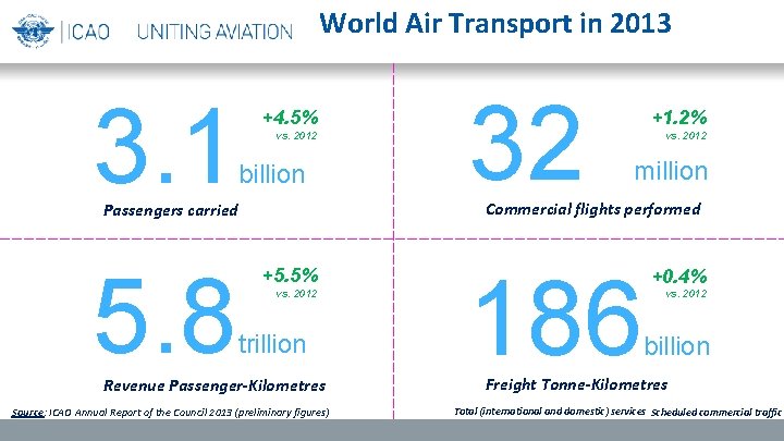 World Air Transport in 2013 3. 1 +4. 5% vs. 2012 billion vs. 2012