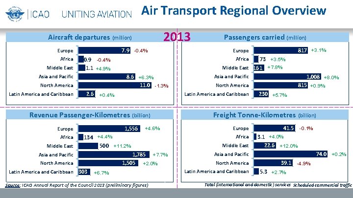 Air Transport Regional Overview 2013 Aircraft departures (million) 3. 1 Europe Africa Middle East