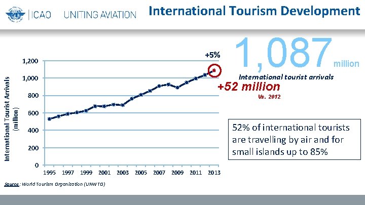 International Tourism Development +5% International Tourist Arrivals (million) 1, 200 1, 087 million International