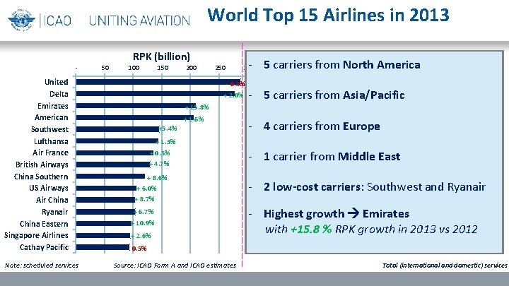 World Top 15 Airlines in 2013 - United Delta Emirates American Southwest Lufthansa Air