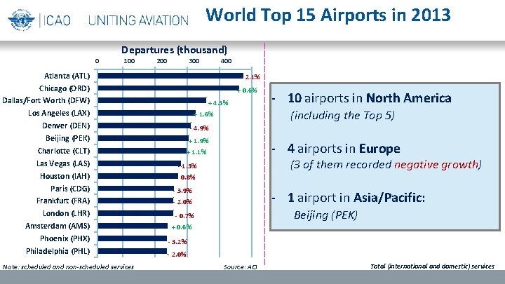 World Top 15 Airports in 2013 0 Departures (thousand) 100 Atlanta (ATL) Chicago (ORD)