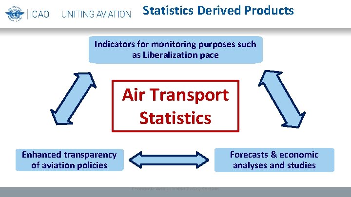 Statistics Derived Products Indicators for monitoring purposes such as Liberalization pace Air Transport Statistics