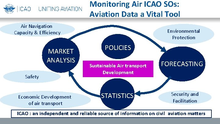 Monitoring Air ICAO SOs: Aviation Data a Vital Tool Air Navigation Capacity & Efficiency