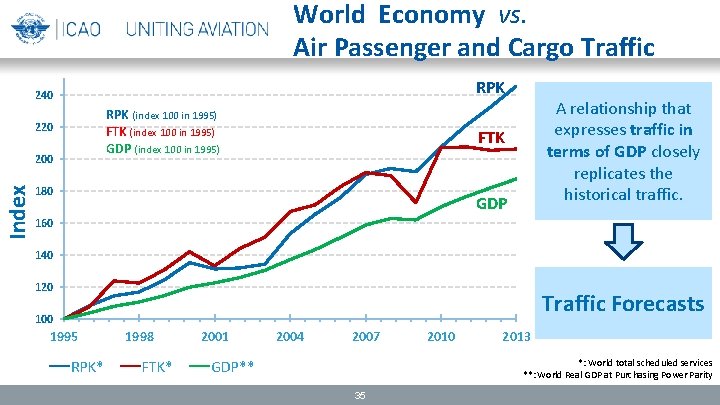 World Economy vs. Air Passenger and Cargo Traffic RPK 240 RPK (index 100 in