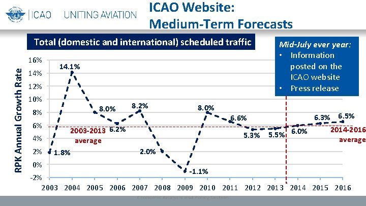 ICAO Website: Medium-Term Forecasts Total (domestic and international) scheduled traffic RPK Annual Growth Rate