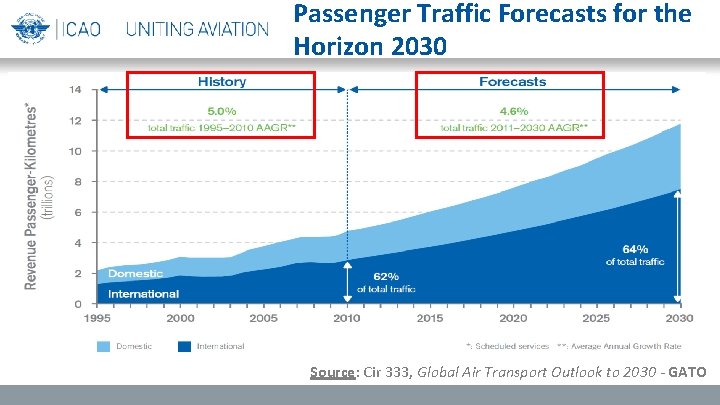 Passenger Traffic Forecasts for the Horizon 2030 Source: Cir 333, Global Air Transport Outlook