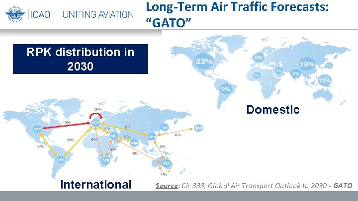 Long-Term Air Traffic Forecasts: “GATO” RPK distribution in 2030 Domestic International Source: Cir 333,