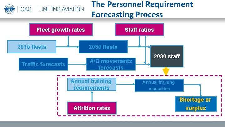 The Personnel Requirement Forecasting Process Staff ratios Fleet growth rates 2010 fleets Traffic forecasts