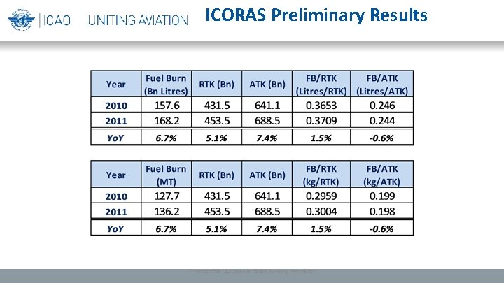 ICORAS Preliminary Results 