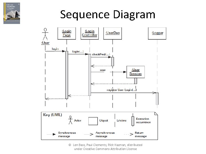 Sequence Diagram © Len Bass, Paul Clements, Rick Kazman, distributed under Creative Commons Attribution