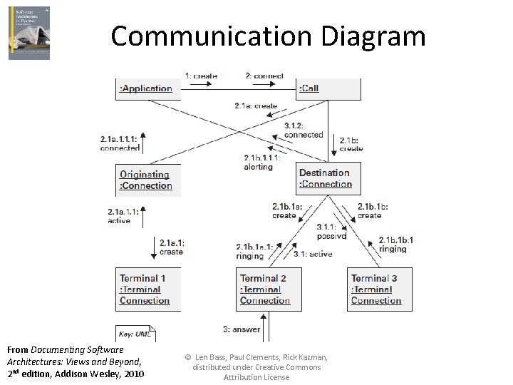 Communication Diagram From Documenting Software Architectures: Views and Beyond, 2 nd edition, Addison Wesley,