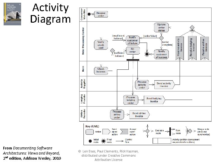 Activity Diagram From Documenting Software Architectures: Views and Beyond, 2 nd edition, Addison Wesley,