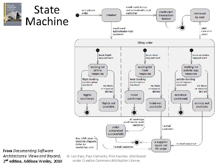 State Machine From Documenting Software Architectures: Views and Beyond, 2 nd edition, Addison Wesley,