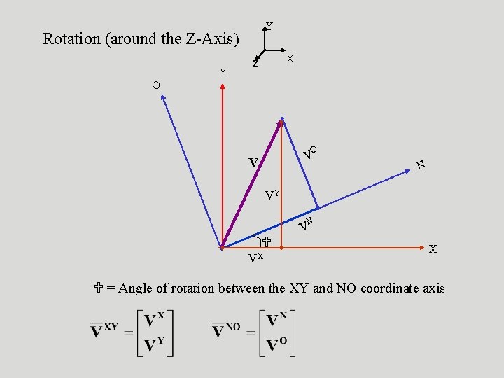 Y Rotation (around the Z-Axis) Y X Z O O V V N VY