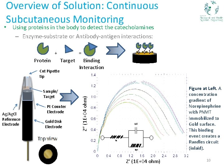 Overview of Solution: Continuous Subcutaneous Monitoring • Using proteins in the body to detect