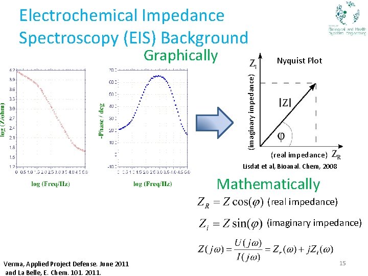 Electrochemical Impedance Spectroscopy (EIS) Background Graphically (imaginary impedance) Nyquist Plot (real impedance) Lisdat et