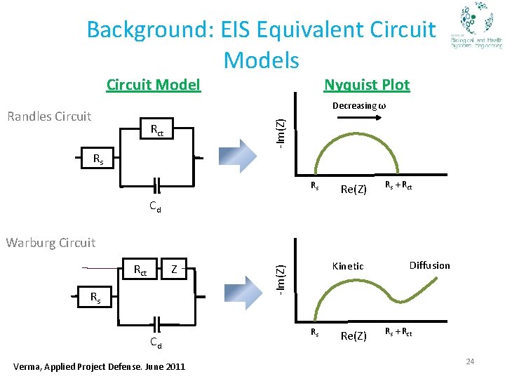 Background: EIS Equivalent Circuit Models Circuit Model Nyquist Plot Randles Circuit -Im(Z) Decreasing ω