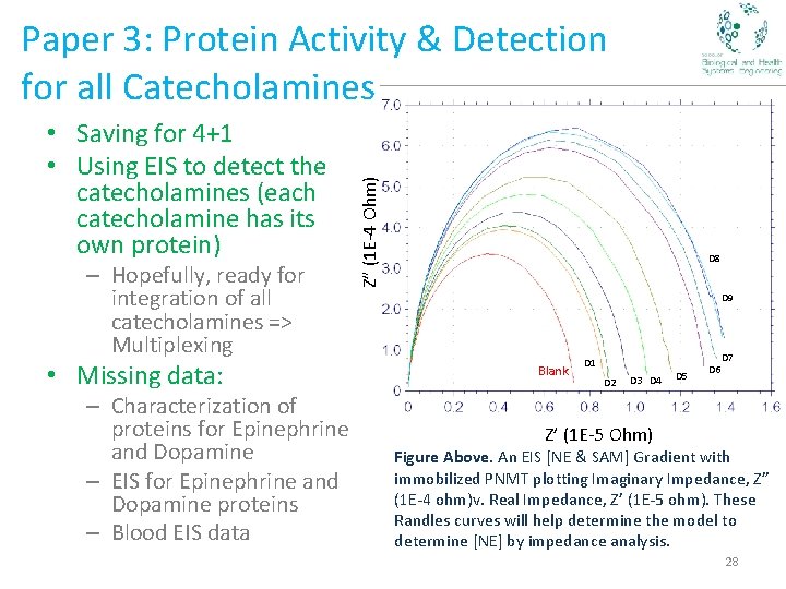  • Saving for 4+1 • Using EIS to detect the catecholamines (each catecholamine