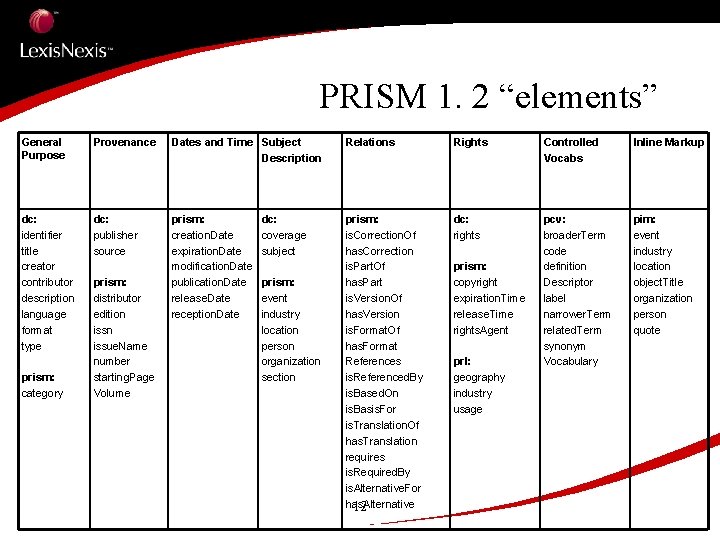 PRISM 1. 2 “elements” General Purpose Provenance Dates and Time Subject Description Relations Rights