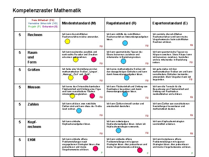 Kompetenzraster Mathematik 5 Freie Stillarbeit (FS) Vernetzter Unterricht (VU) Projekt (P) Exkursion (E) Mindeststandard