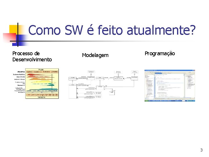 Como SW é feito atualmente? Processo de Desenvolvimento Modelagem Programação 3 