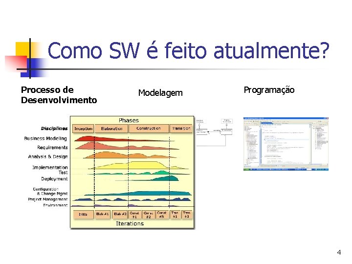 Como SW é feito atualmente? Processo de Desenvolvimento Modelagem Programação 4 