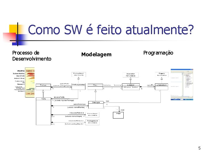 Como SW é feito atualmente? Processo de Desenvolvimento Modelagem Programação 5 