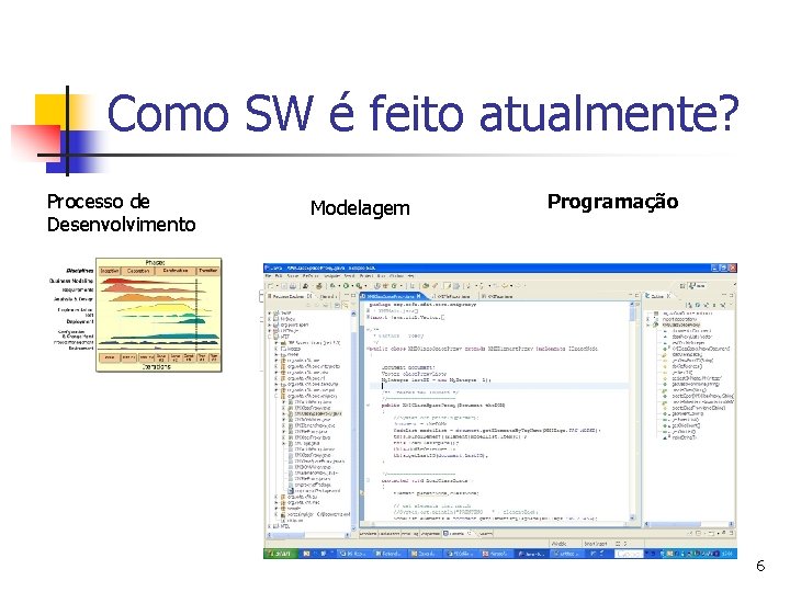 Como SW é feito atualmente? Processo de Desenvolvimento Modelagem Programação 6 