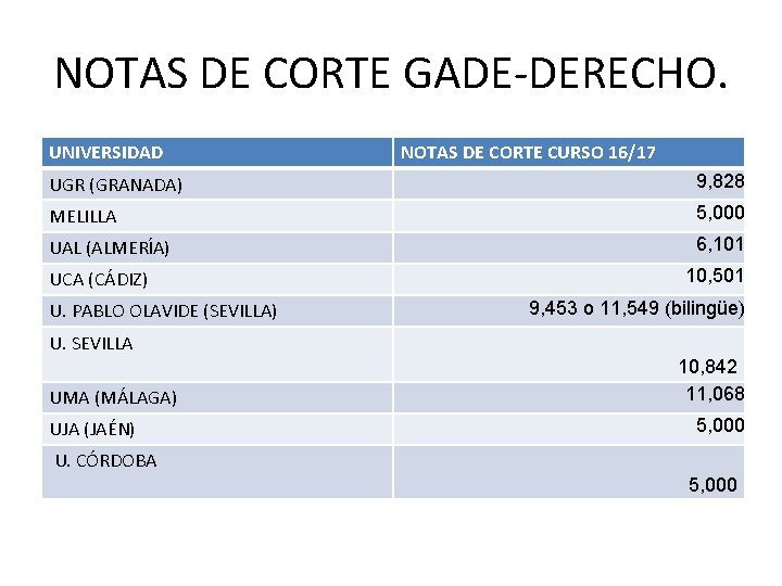 NOTAS DE CORTE GADE-DERECHO. UNIVERSIDAD NOTAS DE CORTE CURSO 16/17 UGR (GRANADA) 9, 828 NOTAS DE CORTE GADE-DERECHO. UNIVERSIDAD NOTAS DE CORTE CURSO 16/17 UGR (GRANADA) 9, 828