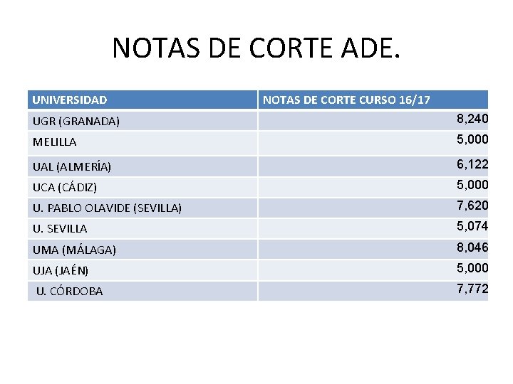 NOTAS DE CORTE ADE. UNIVERSIDAD NOTAS DE CORTE CURSO 16/17 UGR (GRANADA) 8, 240 NOTAS DE CORTE ADE. UNIVERSIDAD NOTAS DE CORTE CURSO 16/17 UGR (GRANADA) 8, 240