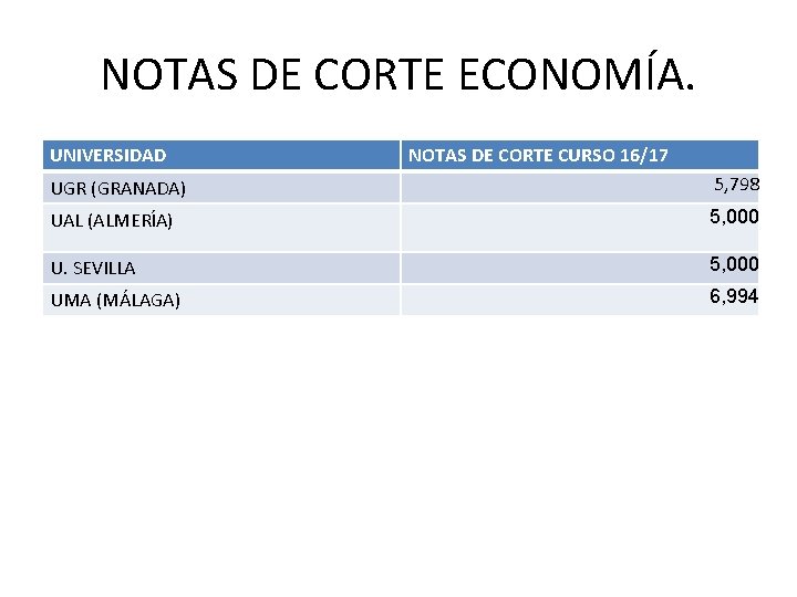 NOTAS DE CORTE ECONOMÍA. UNIVERSIDAD NOTAS DE CORTE CURSO 16/17 UGR (GRANADA) 5, 798 NOTAS DE CORTE ECONOMÍA. UNIVERSIDAD NOTAS DE CORTE CURSO 16/17 UGR (GRANADA) 5, 798