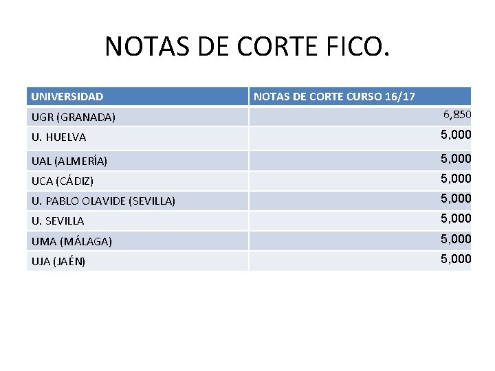 NOTAS DE CORTE FICO. UNIVERSIDAD NOTAS DE CORTE CURSO 16/17 UGR (GRANADA) 6, 850 NOTAS DE CORTE FICO. UNIVERSIDAD NOTAS DE CORTE CURSO 16/17 UGR (GRANADA) 6, 850