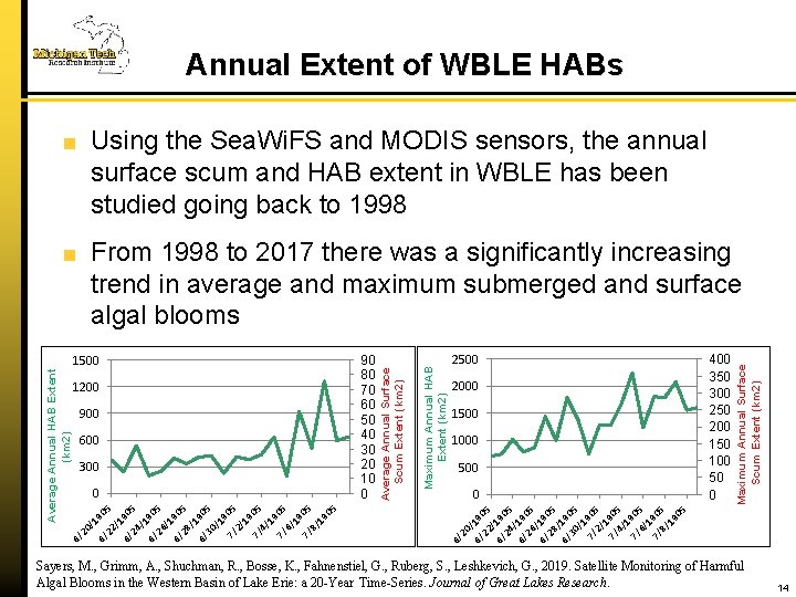 Annual Extent of WBLE HABs Using the Sea. Wi. FS and MODIS sensors, the
