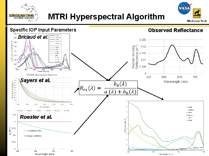 MTRI Hyperspectral Algorithm Specific IOP Input Parameters Bricaud et al. Sayers et al. Roesler