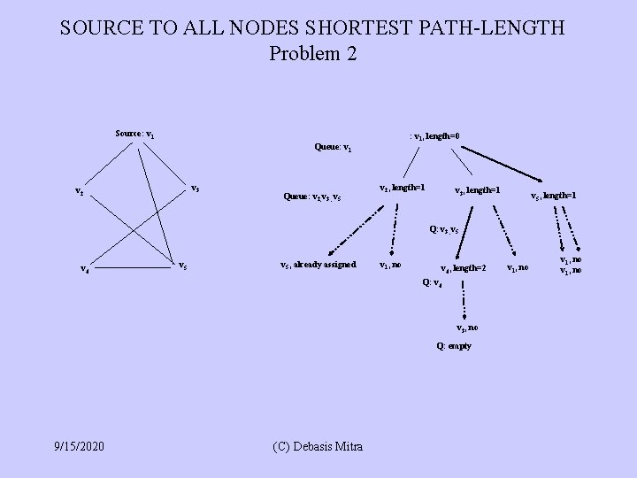 SOURCE TO ALL NODES SHORTEST PATH-LENGTH Problem 2 Source: v 1, length=0 Queue: v