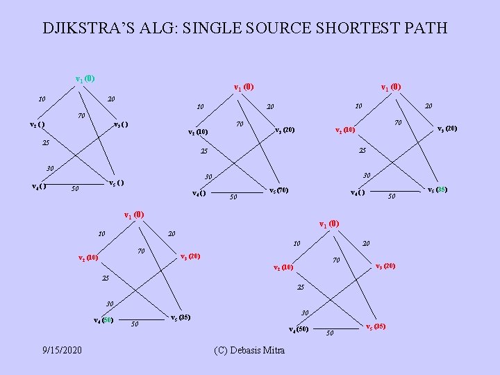 DJIKSTRA’S ALG: SINGLE SOURCE SHORTEST PATH v 1 (0) 10 20 10 10 20