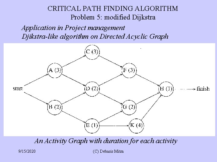 CRITICAL PATH FINDING ALGORITHM Problem 5: modified Dijkstra Application in Project management Djikstra-like algorithm