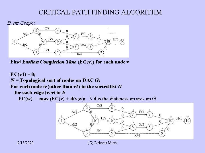 CRITICAL PATH FINDING ALGORITHM Event Graph: Find Earliest Completion Time (EC(v)) for each node