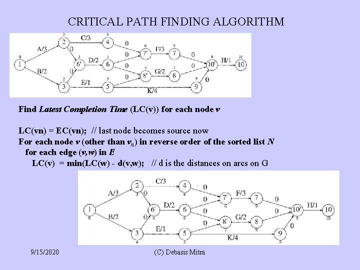 CRITICAL PATH FINDING ALGORITHM Find Latest Completion Time (LC(v)) for each node v LC(vn)