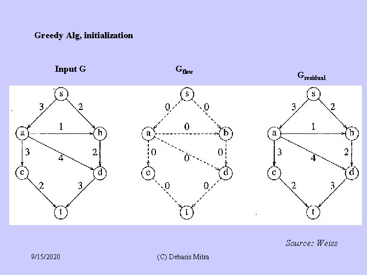 Greedy Alg, initialization Input G Gflow Gresidual Source: Weiss 9/15/2020 (C) Debasis Mitra 